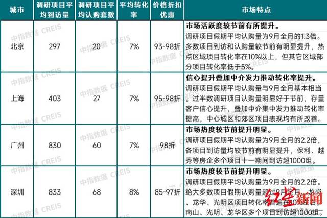 ▲中指研究院的调研数据