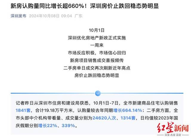 ▲深圳发布消息，深圳新房认购量同比增长超660%