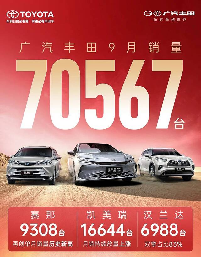 广汽丰田 9 月销量 70567 台：凯美瑞 16644 台 / 汉兰达 6988 台