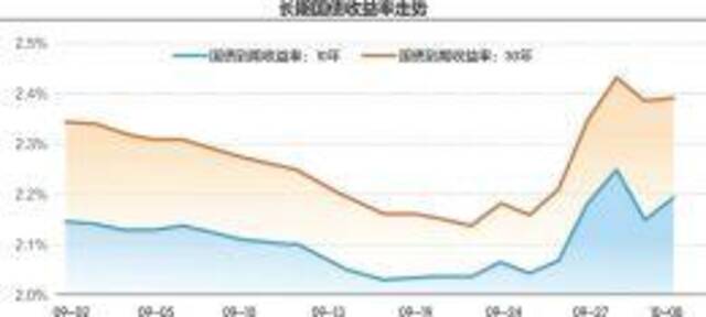 环比“翻倍”！9月央行净买入国债面值2000亿元