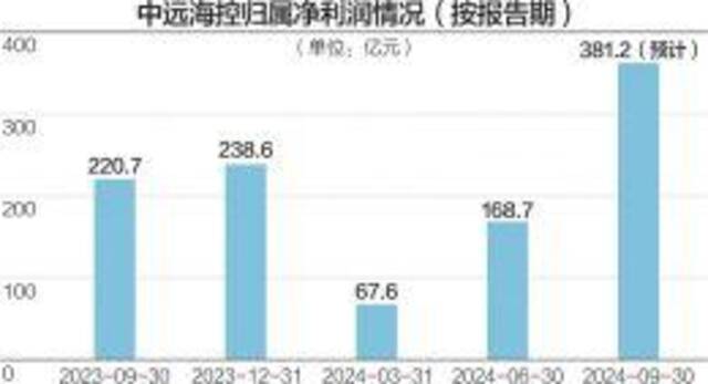 中远海控三季度预盈超200亿元 业内：短期海运价格恐延续下行态势