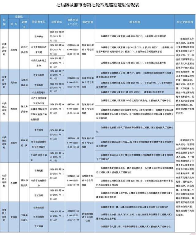 七届防城港市委第七轮巡察全部完成进驻