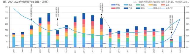 中国汽车 卖爆俄罗斯