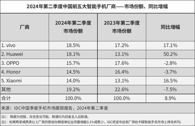 时隔46个月华为手机国内销售额再次超苹果：6千+市场份额提升迅猛