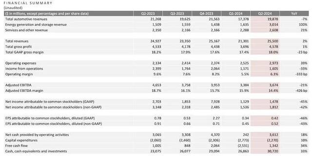图片来源：特斯拉财报
