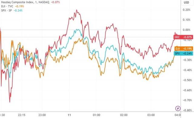 （三大指数日内维持窄幅波动，来源：TradingView）