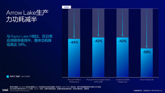 英特尔发布酷睿 Ultra 200S 系列台式机处理器：整体功耗降低约 40%，多线程代际提升超 15%