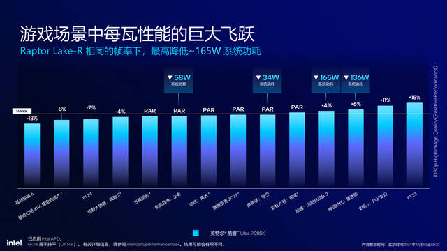 英特尔发布酷睿 Ultra 200S 系列台式机处理器：整体功耗降低约 40%，多线程代际提升超 15%