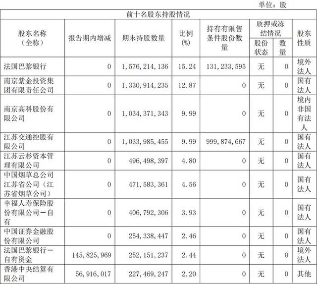 截至2024年6月末，南京银行前十大股东来源：南京银行半年报