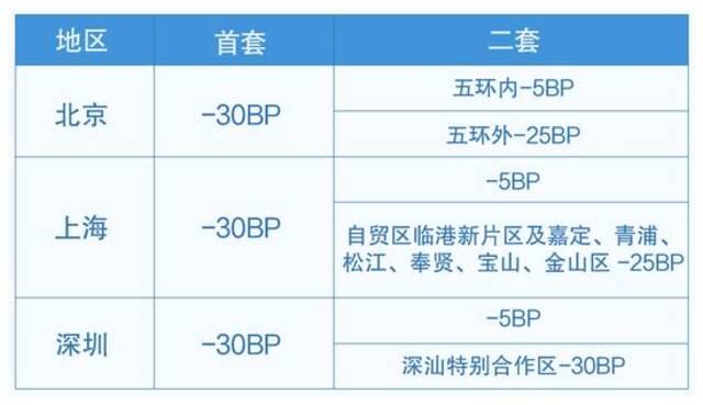 国有行10月25日对存量房贷利率批量调整，怎么调、调多少