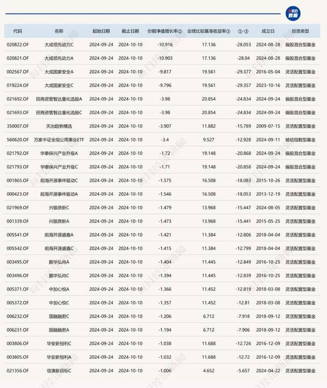 大盘大涨时没动静，大盘转跌后跌得更厉害，有的甚至2天亏掉10%！这些基金怎么了？