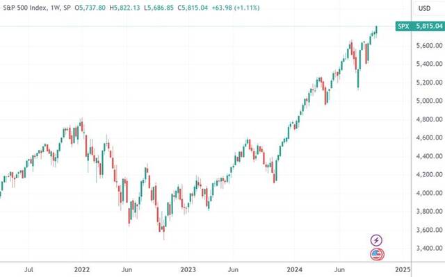 （标普500指数周线图，来源：TradingView）