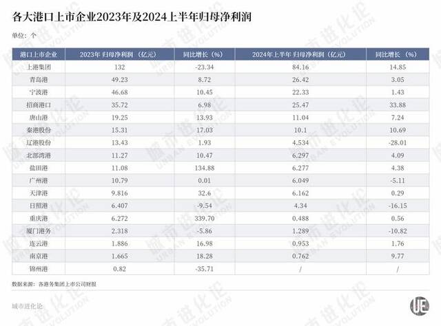 大港扩建潮来了，谁是中国第一强港？