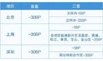 国有行10月25日对存量房贷利率批量调整，怎么调、调多少