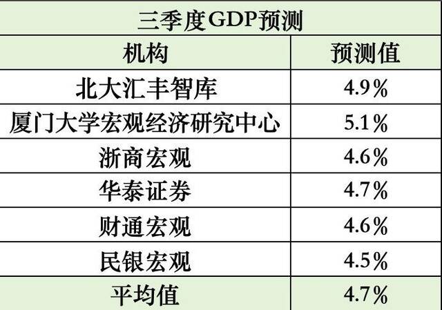 各机构对于三季度GDP的预测。（制表：时代财经王晨婷）