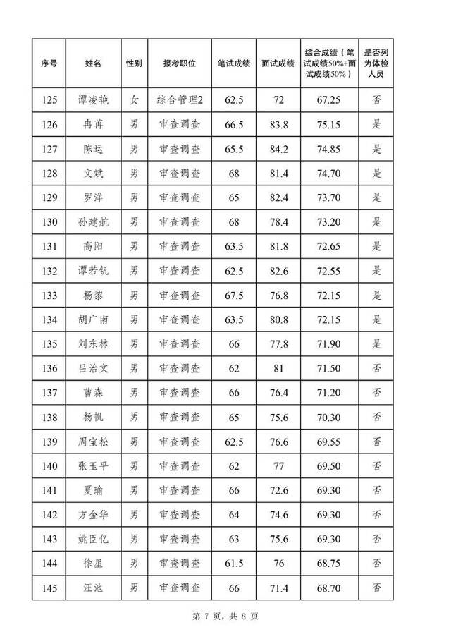 关于公布 2024 年度公开遴选公务员面试总成绩、进入体检人员名单等有关事宜的通知