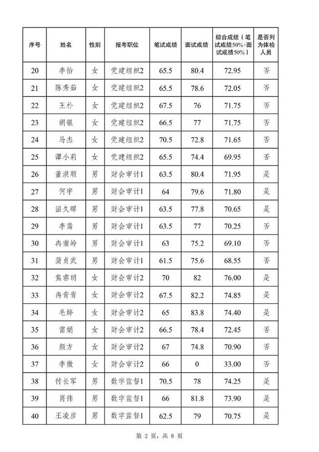 关于公布 2024 年度公开遴选公务员面试总成绩、进入体检人员名单等有关事宜的通知