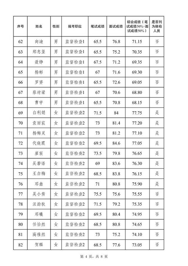 关于公布 2024 年度公开遴选公务员面试总成绩、进入体检人员名单等有关事宜的通知