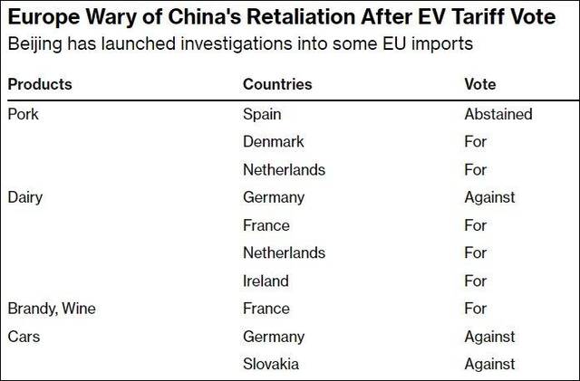 中国已经展开调查的欧盟进口产品，其主要供应国的投票情况彭博社制图