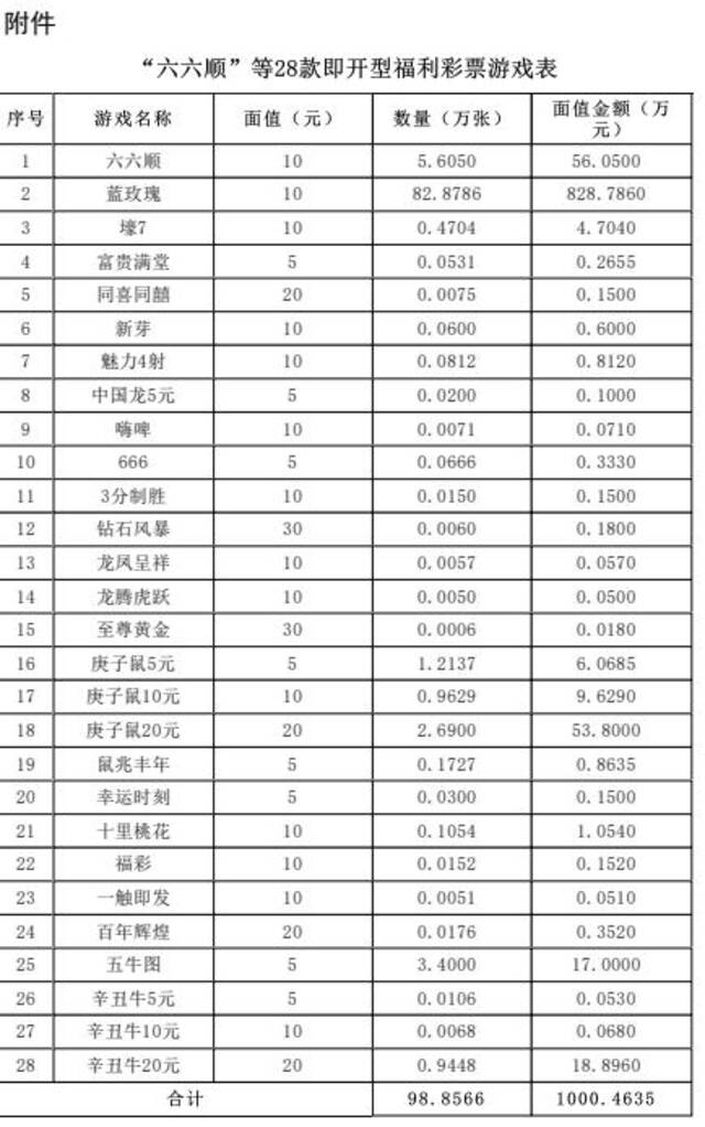 财政部同意销毁“六六顺”等28款即开型彩票