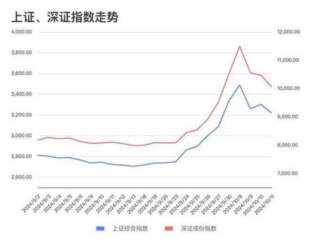 沪深指数走势图数据来源：wind