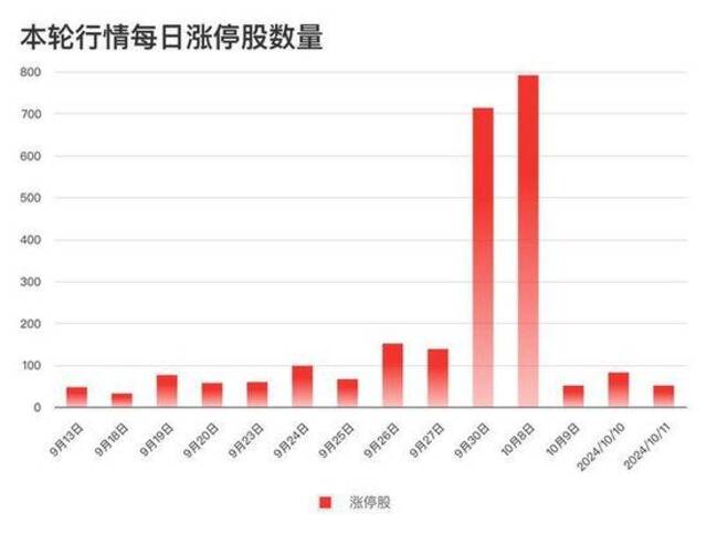 本轮行情每日涨停股票数量数据来源：wind