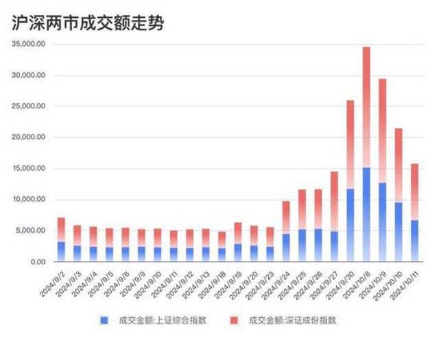 沪深两市成交额走势数据来源：wind