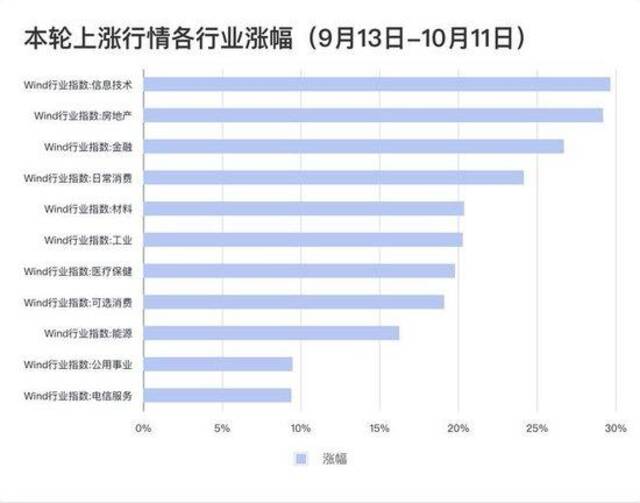 本轮上涨行情各行业涨幅数据来源：wind