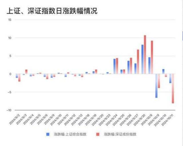 沪深指数日账跌幅情况数据来源：wind