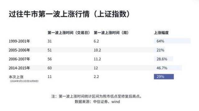 过往牛市第一波上涨行情