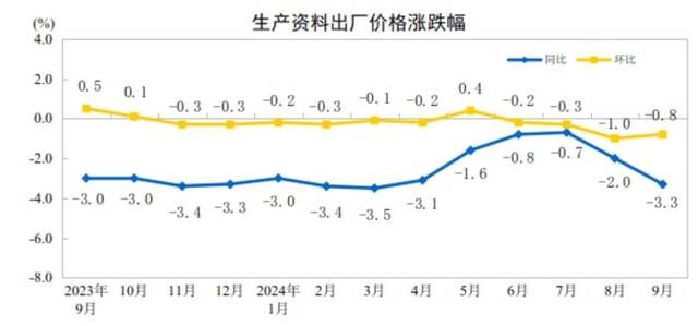 2024年9月份工业生产者出厂价格同比降幅扩大 环比降幅收窄