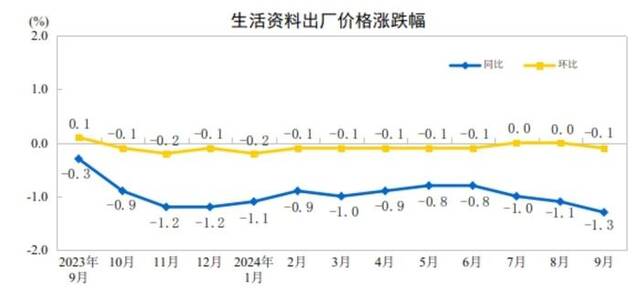 2024年9月份工业生产者出厂价格同比降幅扩大 环比降幅收窄