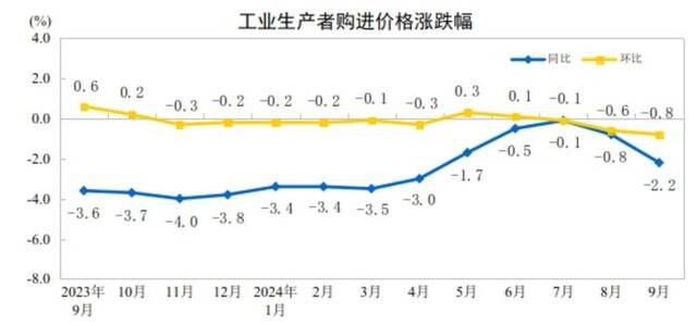 2024年9月份工业生产者出厂价格同比降幅扩大 环比降幅收窄