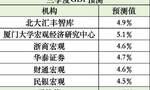 多机构预测三季度GDP超4.5%，年内或有降准降息空间