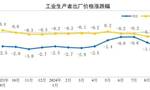 2024年9月份工业生产者出厂价格同比降幅扩大 环比降幅收窄