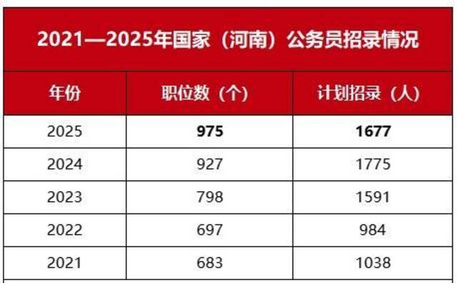 2021—2025年国家公务员河南招录情况