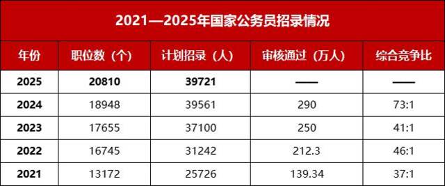 2021—2025年国家公务员招录情况