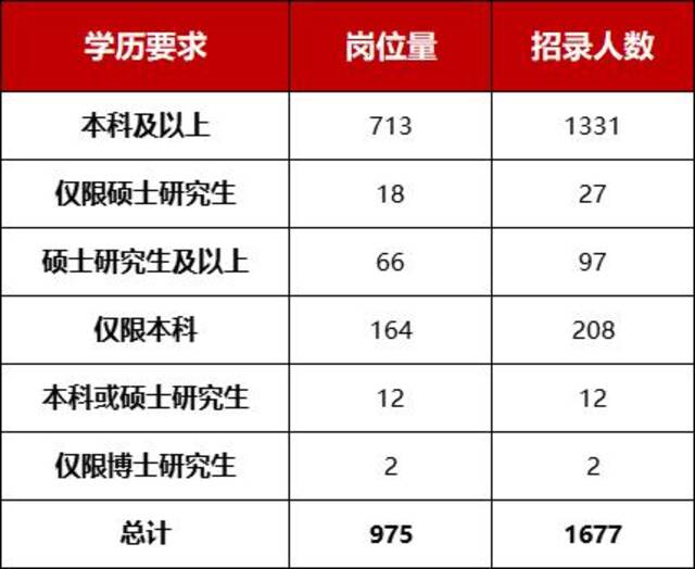 2025年国考河南招录学历要求一览表