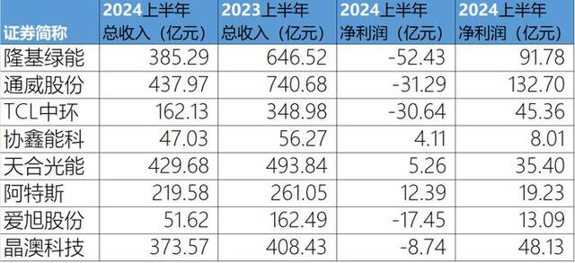 部分光伏企业业绩情况数据来源：wind