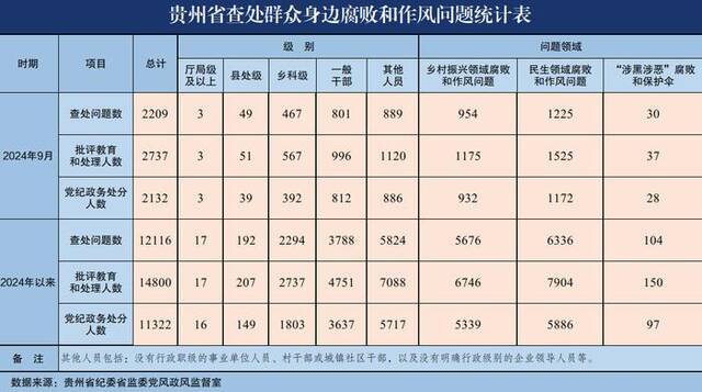 2024年9月贵州省查处群众身边腐败和作风问题2209起