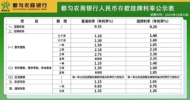 图片来源：贵州都匀农村商业银行股份有限公司关于调整存款利率的公告