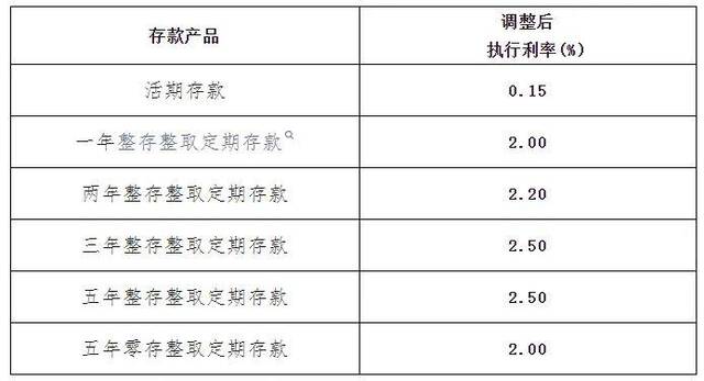 图片来源：琼海兴福村镇银行关于调整部分人民币存款挂牌利率的公告