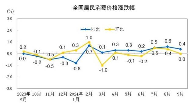 31省份9月CPI出炉：26地上涨，宁夏“七连降”