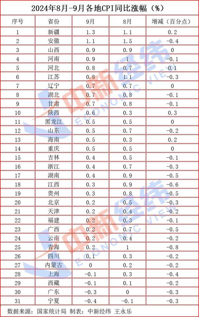 31省份9月CPI出炉：26地上涨，宁夏“七连降”