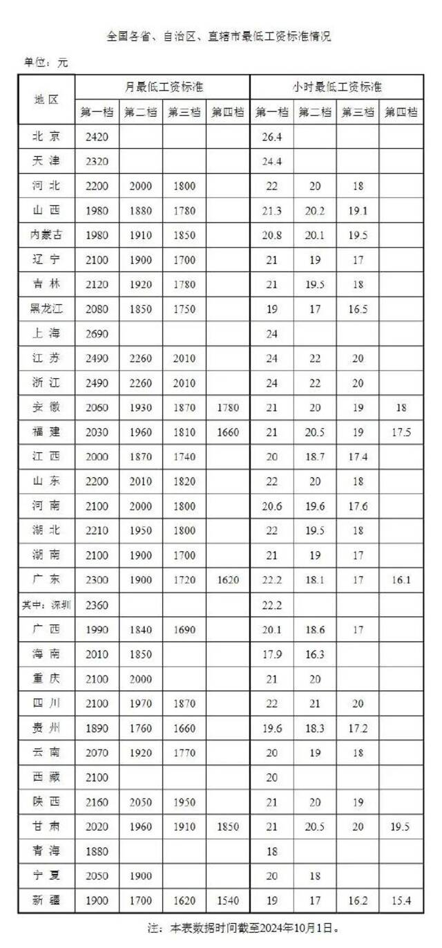 最新！各地公布最低工资标准