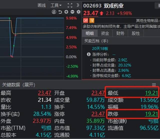 A股尾盘集体跳水翻绿，沪指失守3200点，发生了什么