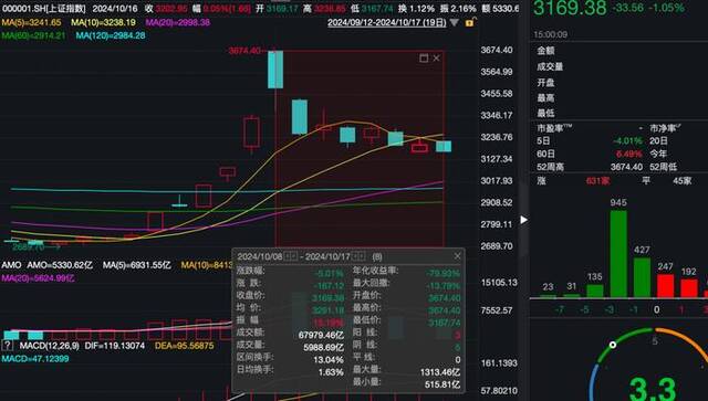 8天，沪指从3674点跌破3200点！00后贷款10万元炒股亏完，还有人被要求立即归还贷款