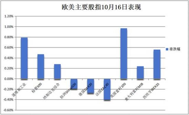 美股收盘：道指和大摩创新高，阿斯麦再跌英伟达反弹，中概指数一度涨超2%，黄金逼近史高