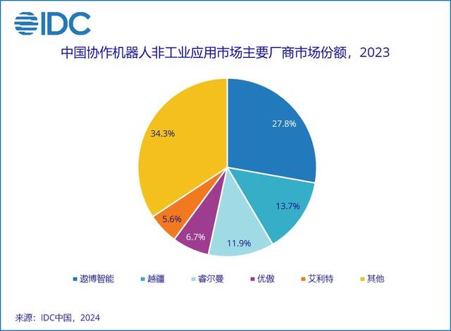 IDC 发布 2023 中国协作机器人市场报告：规模超 14.8 亿元、出货量超 3 万台