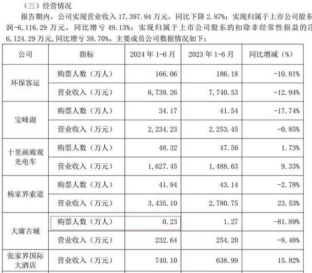 大雍古城上半年购票情况图片来源：张家界2024年半年报截图